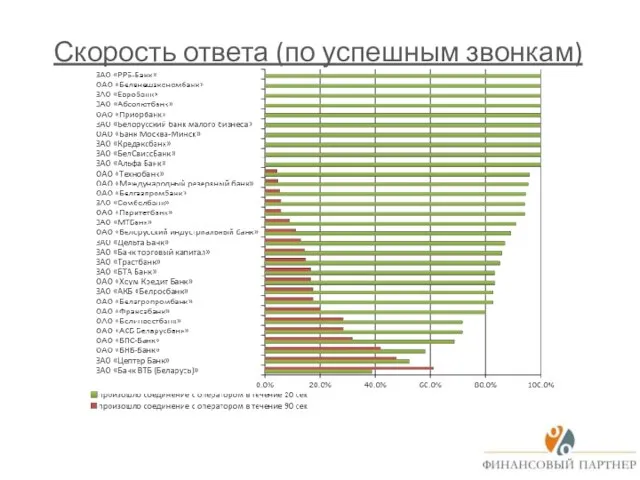 Скорость ответа (по успешным звонкам)