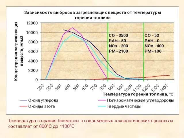 Температура сгорания биомассы в современных технологических процессах составляет от 800ºС до 1100ºС