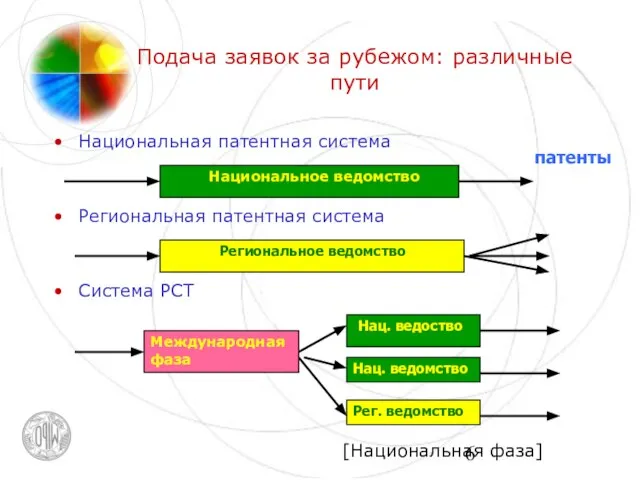 Подача заявок за рубежом: различные пути Национальная патентная система Региональная патентная система