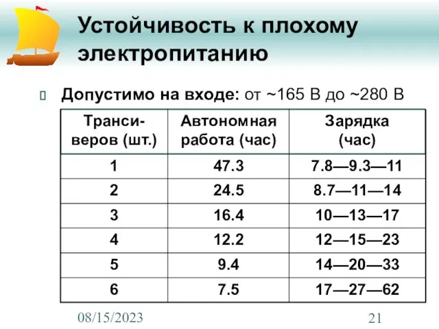 08/15/2023 Устойчивость к плохому электропитанию Допустимо на входе: от ~165 В до ~280 В