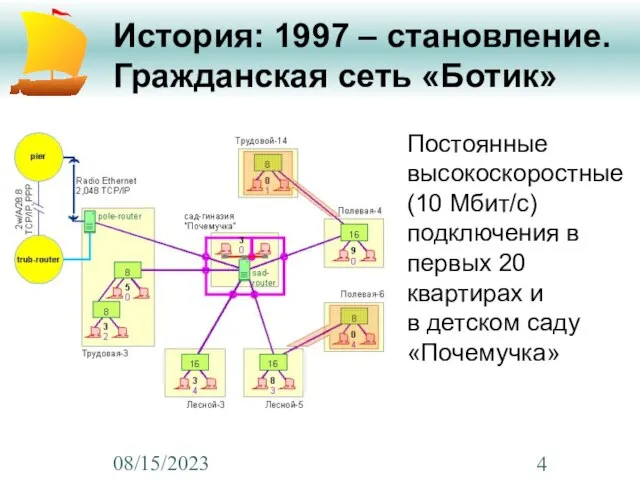 08/15/2023 История: 1997 – становление. Гражданская сеть «Ботик» Постоянные высокоскоростные (10 Мбит/с)