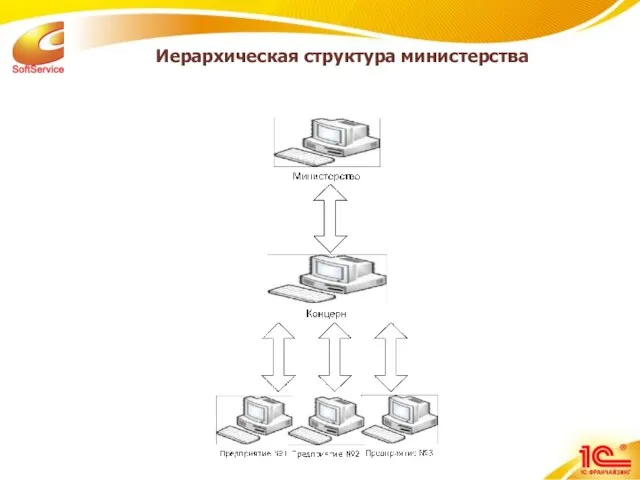 Иерархическая структура министерства