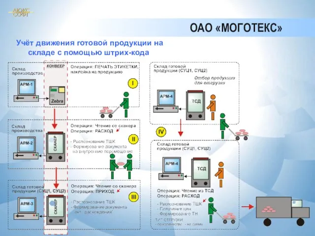 ОАО «МОГОТЕКС» Учёт движения готовой продукции на складе с помощью штрих-кода