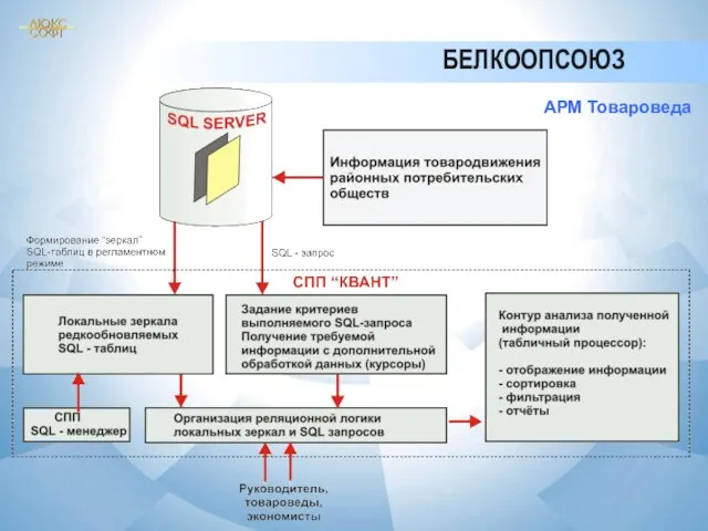 АРМ Товароведа БЕЛКООПСОЮЗ