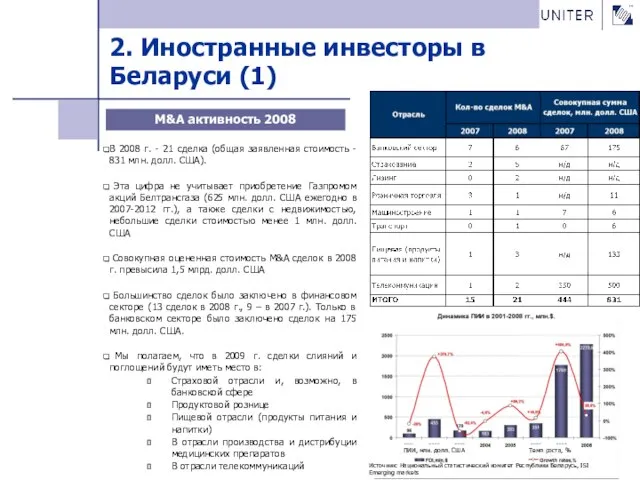 2. Иностранные инвесторы в Беларуси (1) В 2008 г. - 21 сделка