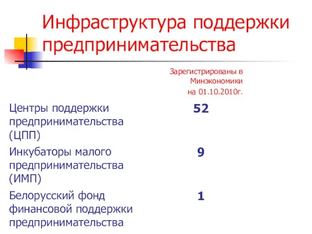 Инфраструктура поддержки предпринимательства