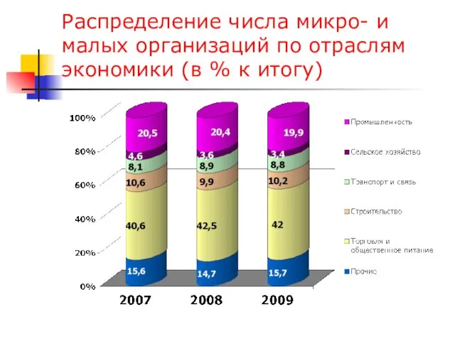 Распределение числа микро- и малых организаций по отраслям экономики (в % к итогу)