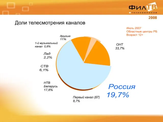 Доли телесмотрения каналов ОНТ 33,7% Россия 19,7% Первый канал (БТ) 8,7% НТВ