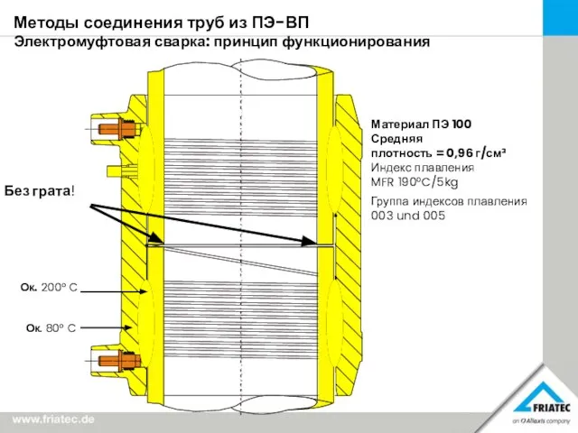 Методы соединения труб из ПЭ-ВП Электромуфтовая сварка: принцип функционирования Ок. 200° C