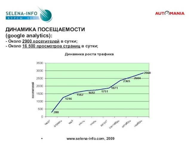 ДИНАМИКА ПОСЕЩАЕМОСТИ (google analytics): - Около 2900 посетителей в сутки; - Около