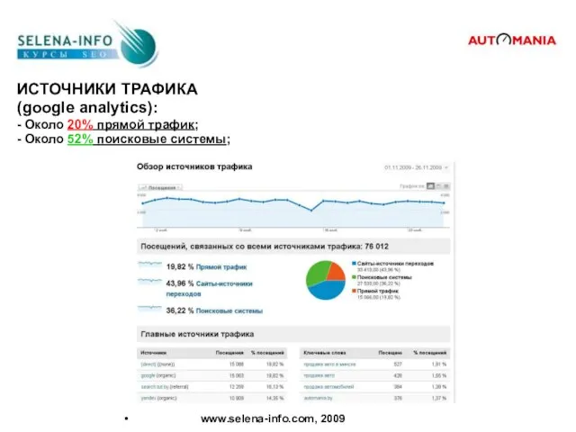 ИСТОЧНИКИ ТРАФИКА (google analytics): - Около 20% прямой трафик; - Около 52% поисковые системы; www.selena-info.com, 2009