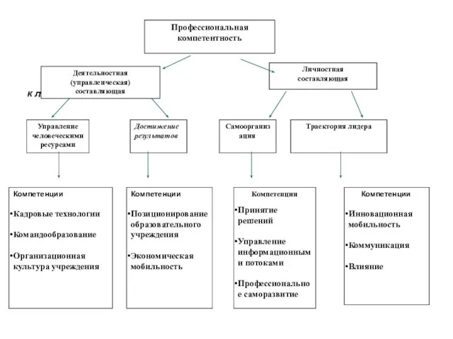 к л а с т е р ы Профессиональная компетентность Деятельностная (управленческая)