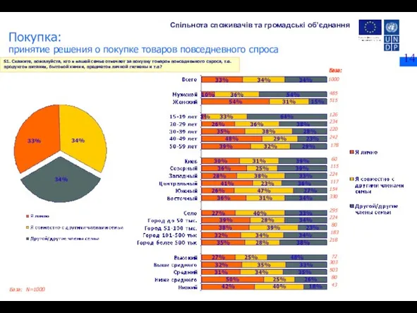 База: N=1000 S1. Скажите, пожалуйста, кто в вашей семье отвечает за покупку