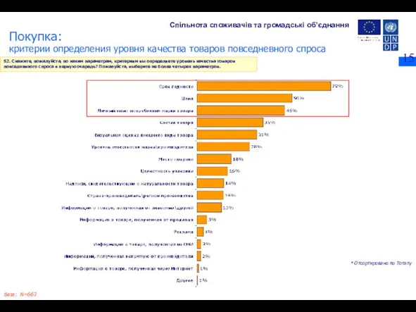 База: N=663 Покупка: критерии определения уровня качества товаров повседневного спроса S2. Скажите,