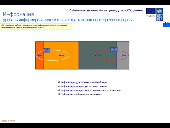 База: N=663 S3. Насколько сейчас у вас достаточно информации о качестве товаров