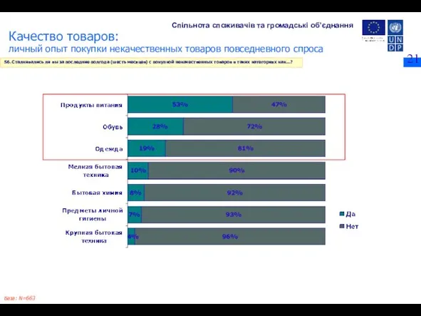 S6. Сталкивались ли вы за последние полгода (шесть месяцев) с покупкой некачественных