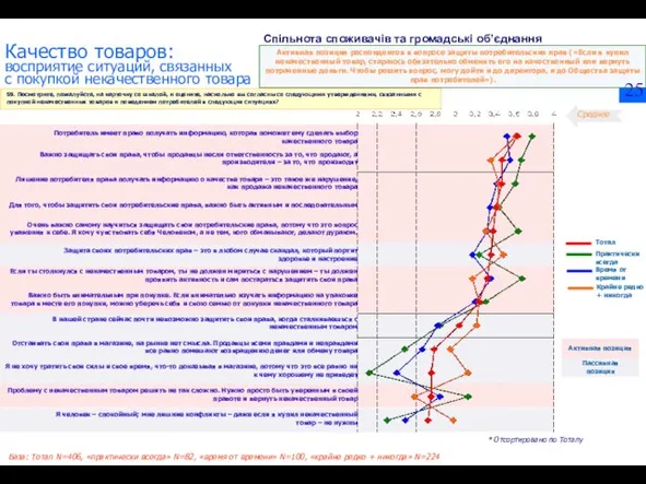 База: Тотал N=406, «практически всегда» N=82, «время от времени» N=100, «крайне редко