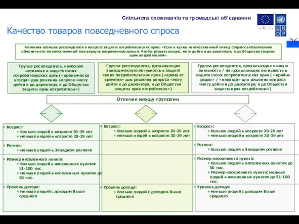 Активная позиция респондентов в вопросе защиты потребительских прав: «Если я купил некачественный