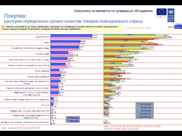 База: мужской N=223, женский N=440 S2. Скажите, пожалуйста, по каким параметрам, критериям