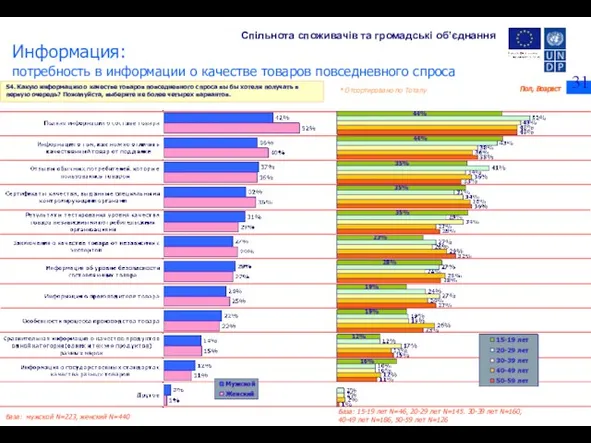 База: мужской N=223, женский N=440 Пол, Возраст База: 15-19 лет N=46, 20-29