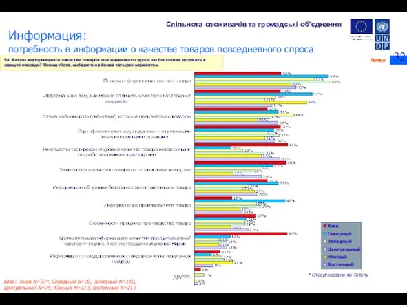 Регион База: Киев N=37*, Северный N=70, Западный N=150, Центральный N=75, Южный N=113,