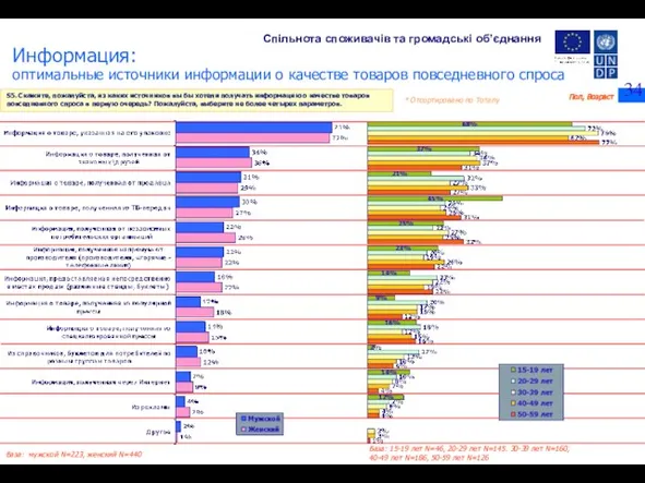 База: мужской N=223, женский N=440 Пол, Возраст База: 15-19 лет N=46, 20-29