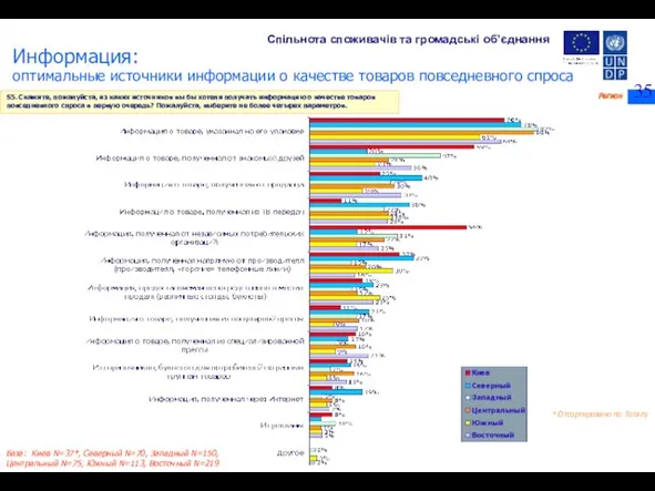 Регион База: Киев N=37*, Северный N=70, Западный N=150, Центральный N=75, Южный N=113,