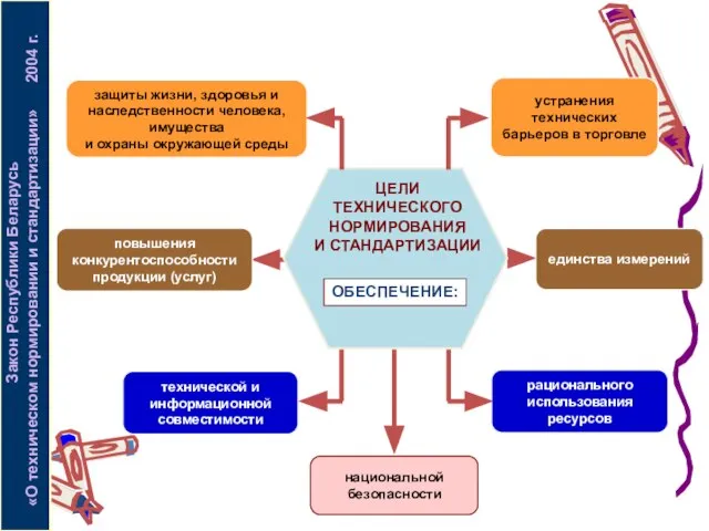 ЦЕЛИ ТЕХНИЧЕСКОГО НОРМИРОВАНИЯ И СТАНДАРТИЗАЦИИ ОБЕСПЕЧЕНИЕ: защиты жизни, здоровья и наследственности человека,