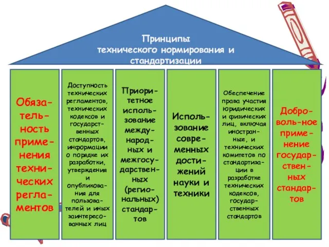 Принципы технического нормирования и стандартизации Обяза-тель-ность приме-нения техни-ческих регла-ментов Доступность технических регламентов,