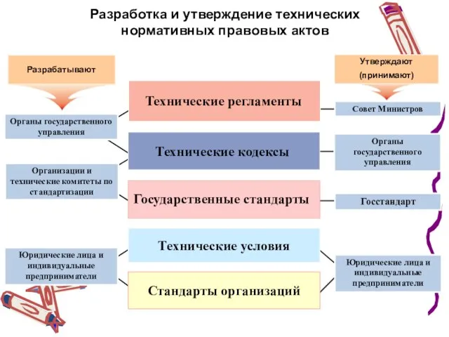 Разработка и утверждение технических нормативных правовых актов Технические условия Стандарты организаций Технические