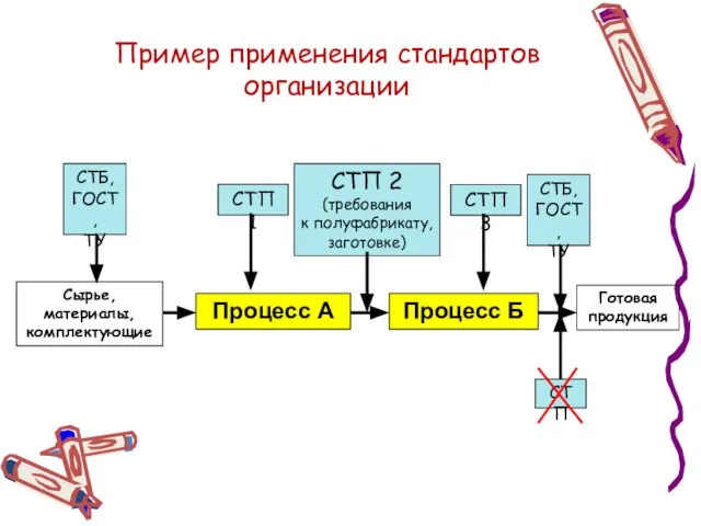 Пример применения стандартов организации Процесс А Процесс Б Готовая продукция Сырье, материалы,