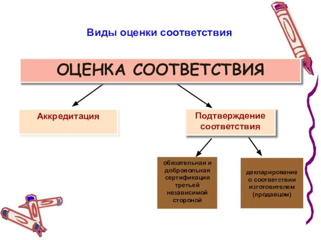 ОЦЕНКА СООТВЕТСТВИЯ декларирование о соответствии изготовителем (продавцом) Подтверждение соответствия Виды оценки соответствия