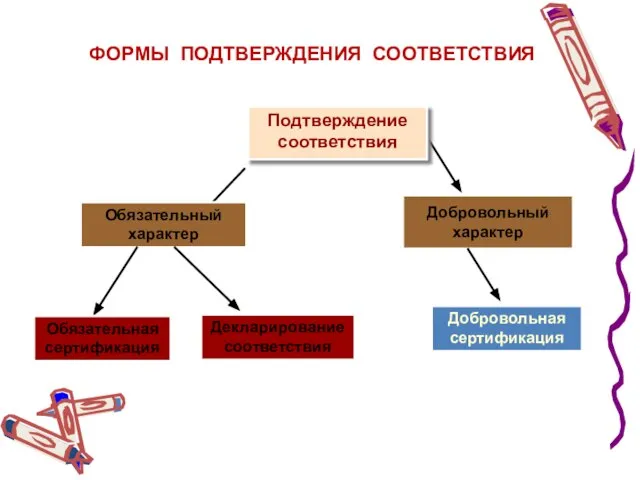 ФОРМЫ ПОДТВЕРЖДЕНИЯ СООТВЕТСТВИЯ Добровольный характер Подтверждение соответствия Обязательный характер Обязательная сертификация Декларирование соответствия Добровольная сертификация