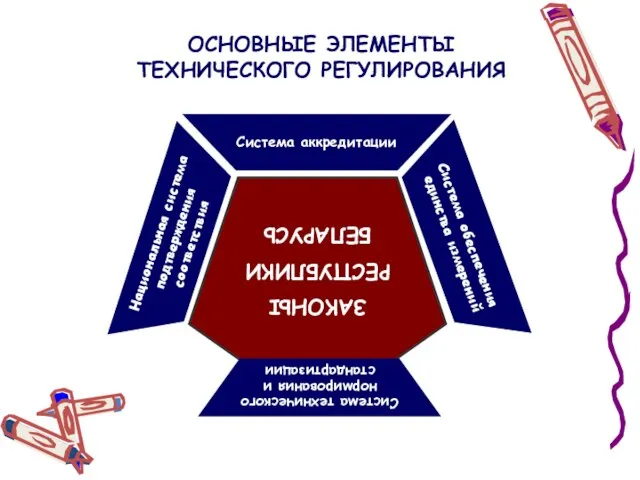 ОСНОВНЫЕ ЭЛЕМЕНТЫ ТЕХНИЧЕСКОГО РЕГУЛИРОВАНИЯ ЗАКОНЫ РЕСПУБЛИКИ БЕЛАРУСЬ Система аккредитации Национальная система подтверждения