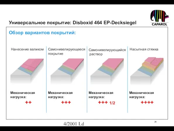 4/2001 Ld Универсальное покрытие: Disboxid 464 EP-Decksiegel Обзор вариантов покрытий: Нанесение валиком