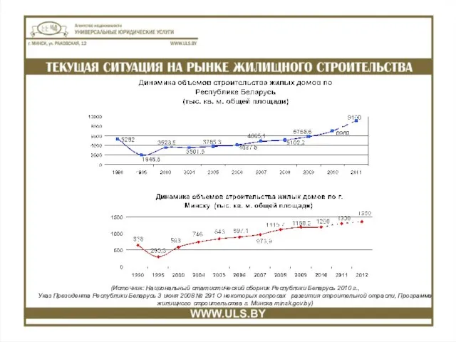 (Источник: Национальный статистический сборник Республики Беларусь 2010 г., Указ Президента Республики Беларусь