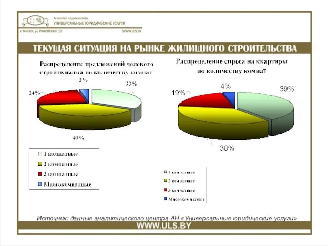 Источник: данные аналитического центра АН «Универсальные юридические услуги»