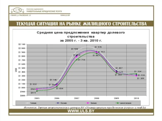 Источник: данные аналитического центра АН «Универсальные юридические услуги» и realt.by