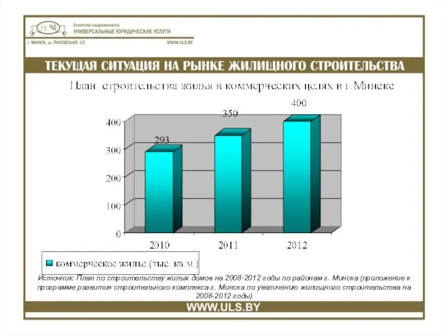 Источник: План по строительству жилых домов на 2008-2012 годы по районам г.