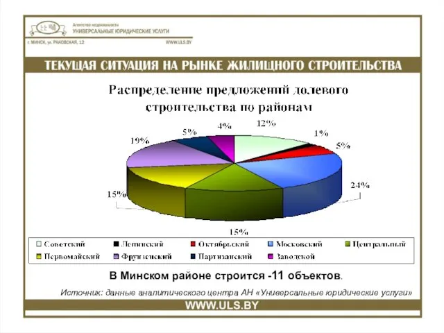 В Минском районе строится -11 объектов. Источник: данные аналитического центра АН «Универсальные юридические услуги»