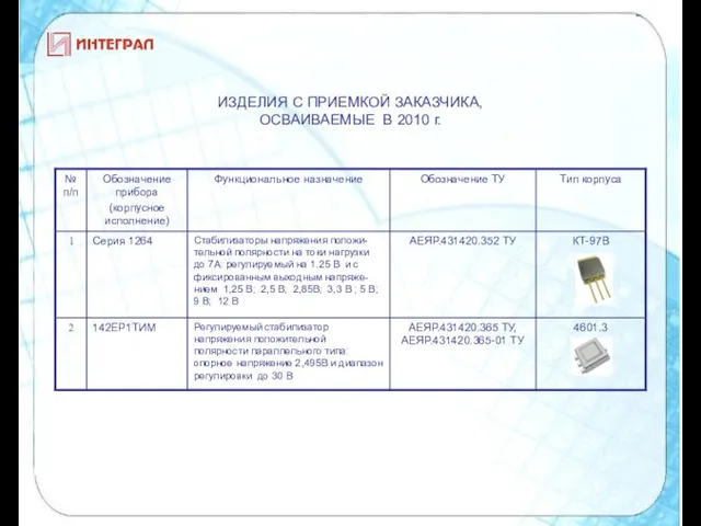 ИЗДЕЛИЯ С ПРИЕМКОЙ ЗАКАЗЧИКА, ОСВАИВАЕМЫЕ В 2010 г.