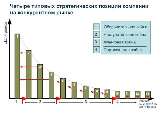 Четыре типовых стратегических позиции компании на конкурентном рынке Оборонительная война Доля рынка