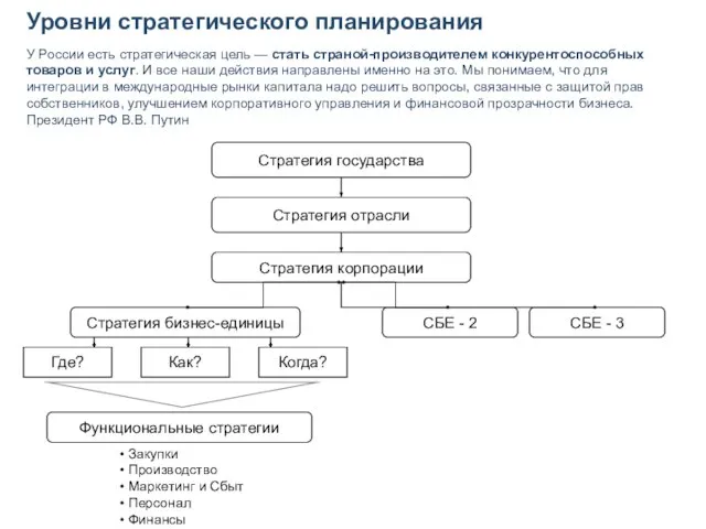 Закупки Производство Маркетинг и Сбыт Персонал Финансы Стратегия государства Стратегия отрасли Стратегия