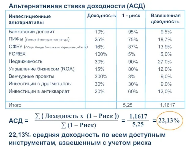 Альтернативная ставка доходности (АСД) Инвестиционные альтернативы Банковский депозит ПИФы (Паевые Инвестиционные Фонды)