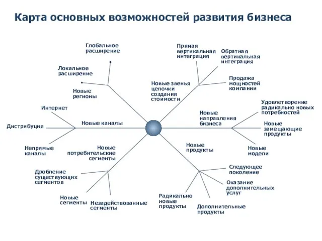 Карта основных возможностей развития бизнеса Глобальное расширение Локальное расширение Прямая вертикальная интеграция