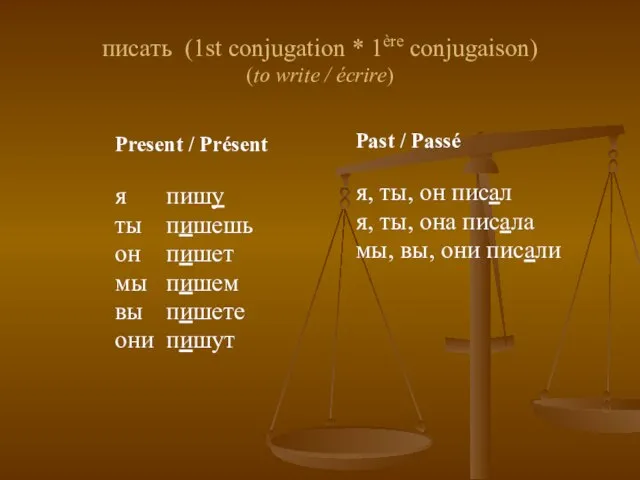 писать (1st conjugation * 1ère conjugaison) (to write / écrire) Present /