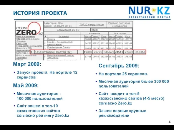 ИСТОРИЯ ПРОЕКТА Март 2009: Запуск проекта. На портале 12 сервисов Май 2009: