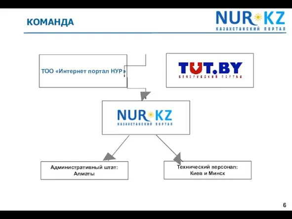 КОМАНДА ТОО «Интернет портал НУР» Технический персонал: Киев и Минск Административный штат: Алматы