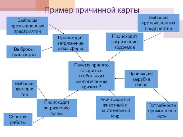 Пример причинной карты Почему принято говорить о глобальном экологическом кризисе? Происходит загрязнение