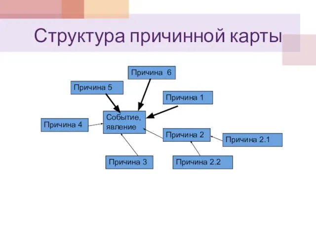 Структура причинной карты Событие, явление Причина 1 Причина 2 Причина 3 Причина